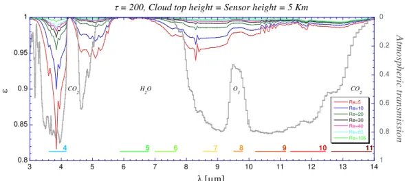 Fig. 2. The water cloud emissivity calculated from radiative transfer model for optically deep clouds (τ = 200) with cloud tops at 5 km and varying e ff ective radii