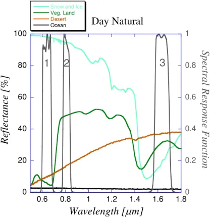Fig. 4. Spectral response functions of the three channels of the “Day Natural Color” scheme and spectral signatures of few materials.