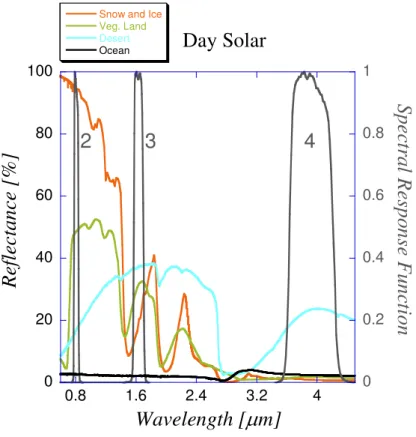 Fig. 8. The spectral response functions of the three channels of the “Day Solar” color scheme and spectral signatures of several objects.
