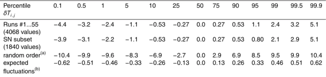 Table 1. Distribution of run-to-run temparature changes, δT i ,j ( ◦ C) for soil sample A.