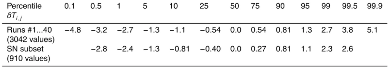 Table 2. Distribution of run-to-run temparature changes, δT i ,j ( ◦ C) for distilled water.