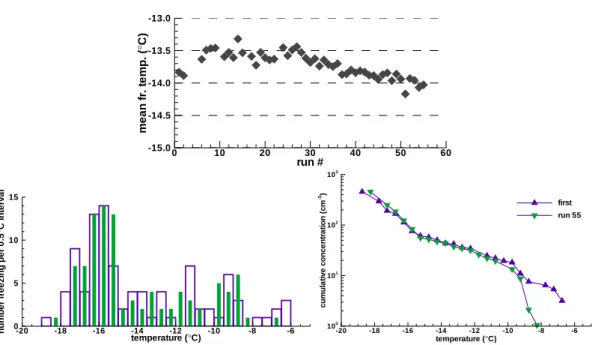 Fig. 1. (a) Average of freezing temperatures for sequence of 55 runs with soil sample A