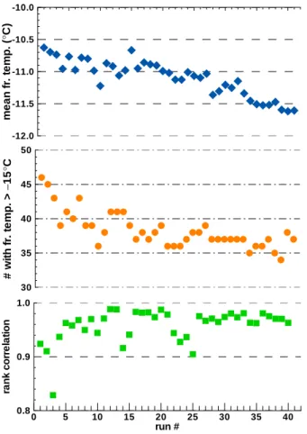 Fig. 3. Data for the SN subset (see text for definition) of soil sample A. (top) Average freezing temperature