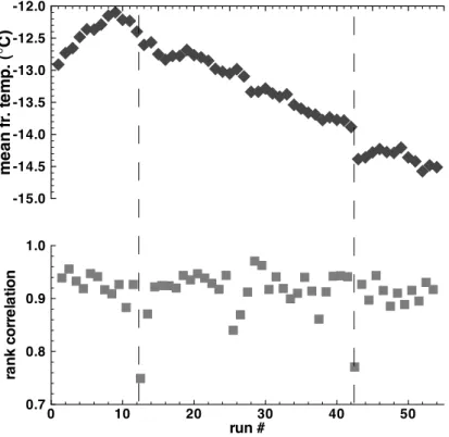 Fig. 5. Average temperature and rank correlation coe ffi cients for soil sample B. The dashed vertical lines indicate the two overnight gaps (about 15 h each).