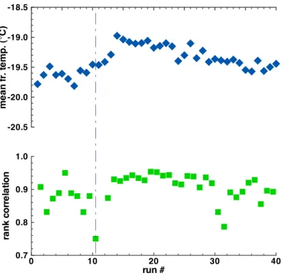 Fig. 6. Average frezing temperatures and rank correlation coe ffi cient for 40 runs with distilled water