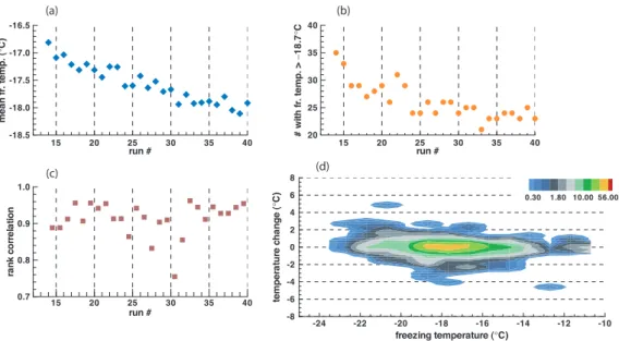 Fig. 7. Results for the SN subset of the distilled water sample. (a) Average freezing tempera- tempera-ture, (b) Number of drops with freezing temperatures above the SN cuto ff 