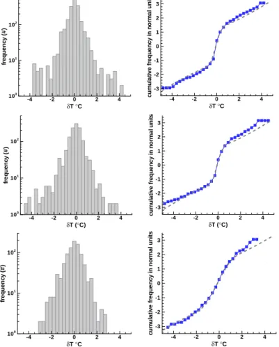 Fig. 8. Histograms and cumulative frequency distributions of run-to-run temperature changes for the SN subsets of soil samples A and B and for distilled water sample