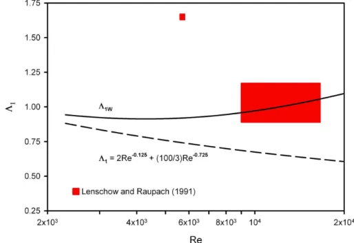 Fig. 3. Transfer function attenuation coe ffi cients: Λ 1W for water vapor modeled with the wall boundary condition (Eq