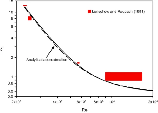 Fig. 4. Transfer function attenuation coe ffi cients Λ 1W for water vapor modeled with the wall boundary condition (Eq