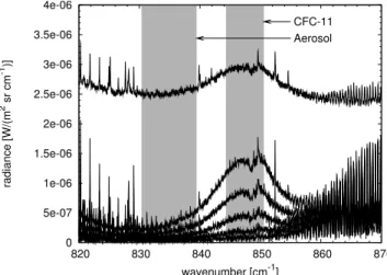 Fig. 1. Envisat MIPAS radiance measurements obtained on 5 November 2003, 07:30 UTC near 42 ◦ E, 67 ◦ N