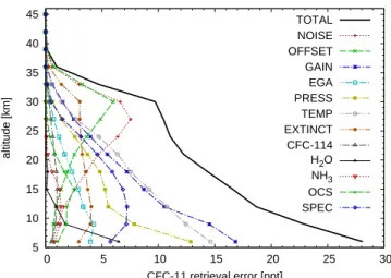 Fig. 4. CFC-11 retrieval error budget for mid-latitude atmospheric conditions. Only error sources contributing more than 1 ppt to the CFC-11 retrieval error are shown in the plot