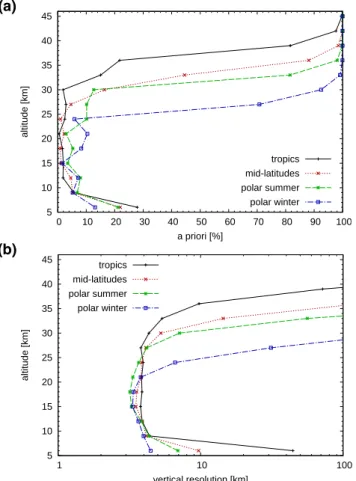 Fig. 5. (a) Contribution of a priori information to CFC-11 retrieval results and (b) vertical reso- reso-lution of the observations as derived from the averaging kernel matrices