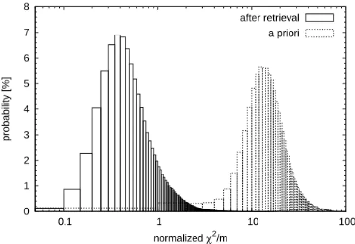 Fig. 6. Probability distribution of normalised cost function values before and after the retrievals were carried out