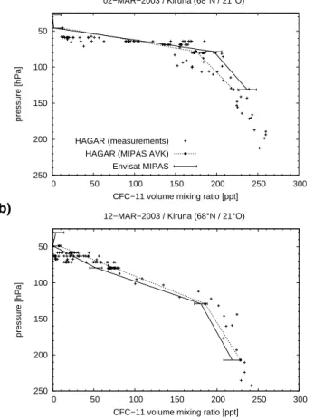 Fig. 9. Comparison of two individual MIPAS CFC-11 vertical profiles (solid curves) and cor- cor-responding in-situ measurements of the instrument HAGAR (plus symbols)