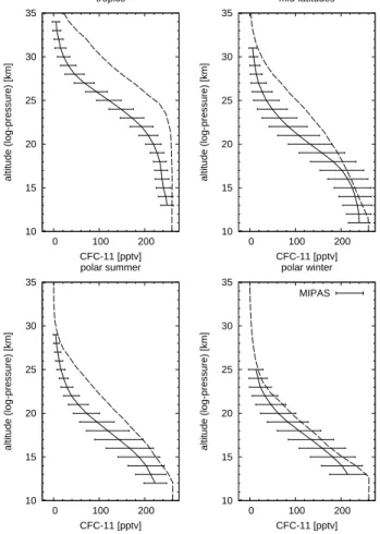 Fig. 10. Comparison of CFC-11 climatological data compiled from Envisat MIPAS measure- measure-ments during July 2002 to March 2004 and corresponding data provided by Remedios et al.