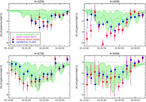 Fig. 8. Ozone loss rates in ppbv per sunlight hour at 4 different potential temperature levels