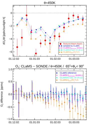 Figure 11 (top panel) shows results of sensitivity stud- stud-ies for ozone loss rates deduced from CLaMS simulations for the 450 K level in which some parameters were changed with respect to the reference simulation