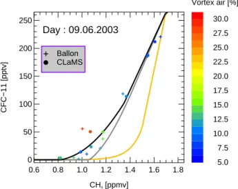 Fig. 2. CH 4 /CFC-11 relation colored with the CLaMS vortex tracer observed on 9 June 2003 (crosses) and the corresponding  simula-tion (filled circles)