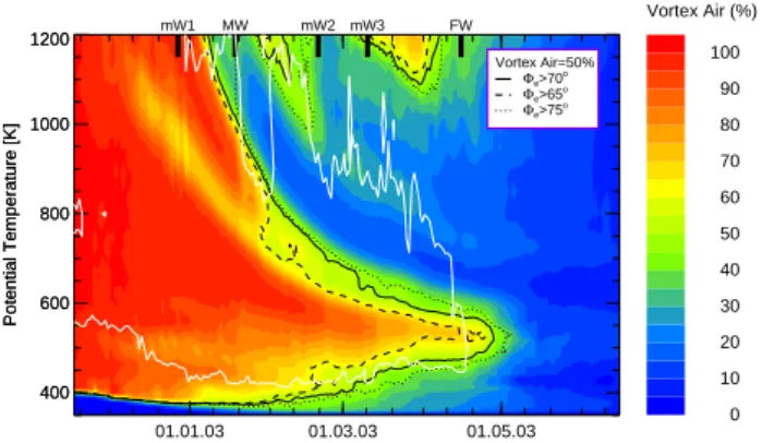 Fig. 3. Average ozone difference between ozone sonde observations and co-located CLaMS simulation inside the vortex ( 8 e > 65 ◦ ).
