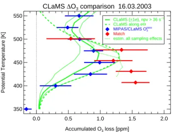 Fig. 5. Vortex average accumulated ozone losses on 16 March ver- ver-sus potential temperatures for different methods