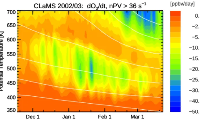 Figure 6 shows the simulated vortex average ozone loss rates as a function of potential temperature and time