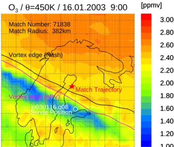 Fig. 7. Example Match for which the second sonde observation is outside the vortex. The color indicates the simulated ozone mixing ratio at θ =450 K for the section over Scandinavia