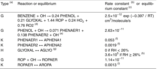Table 1. SOA-forming process for benzene.