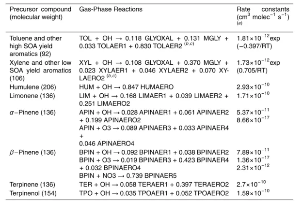 Table 3. Aerosol-forming reactions for surrogate precursor compounds (only SOA products are listed).