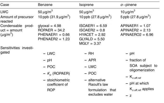 Table 5. Test cases. Nominal environmental conditions are: T = 298 K; RH = 0.5, POC = 5 µg/m 3 .