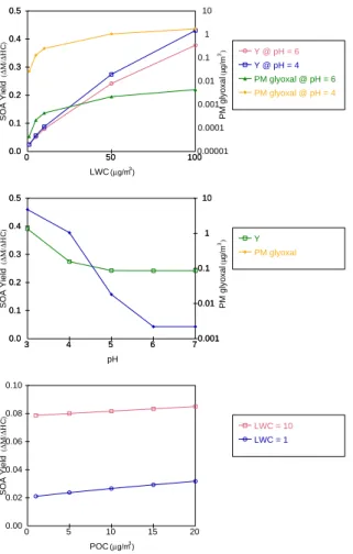 Fig. 1. Benzene SOA yield (Y) as a function of liquid water content (LWC) at pH = 4 and 6 and POC = 5 µg/m 3 (top), as a function of pH at LWC = 50 µg/m 3 and POC = 5 µg/m 3 (middle), and as a function of POC at LWC = 1 and 10 µg/m 3 , pH = 6 (bottom).