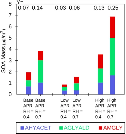 Fig. 3. Mass and yield of isoprene SOA as a function of relative humidity (RH); RH = 0.4 or 0.7 and aerosol partition ratio (APR) base case values and lower and upper end values derived from experimental data.