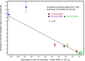 Fig. 9. Changes in the measured pyrrole signal due to changes in relative humidity within the glass reactor