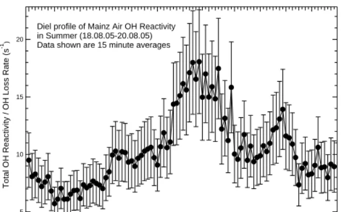 Fig. 10. Diel mean profile (black circles) of the total OH Reactivity of Mainz (urban site) air measured during summer (August 2005) with the CRM instrument.