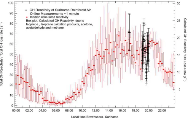 Fig. 11. Total OH reactivity measurements (black markers) of rainforest air in Brownsberg, Suriname along with diel median profile of calculated OH reactivity (red markers) due to isoprene, mvk, methacrolein , acetone and acetaldehyde), obtained during the