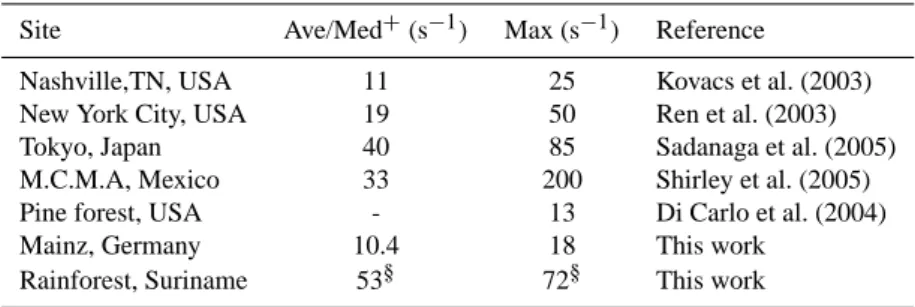 Table 1. Summary of ambient air OH reactivity measurements.