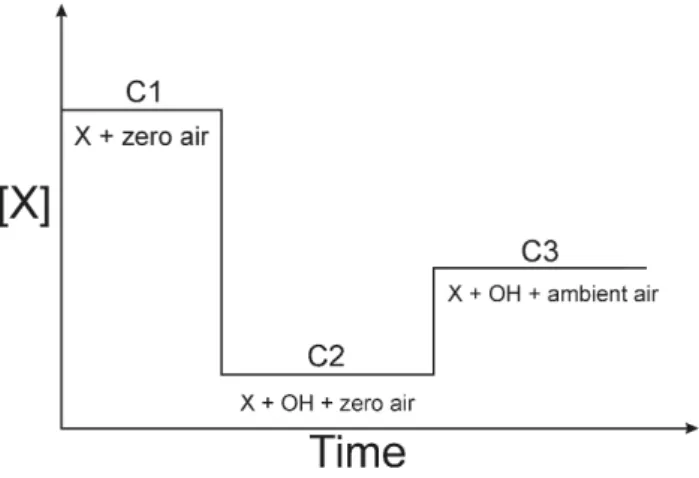 Fig. 1. Schematic illustrating concept of the Comparative Reactivity Method.