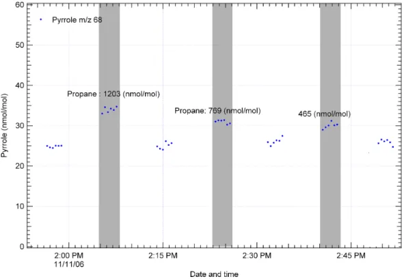 Fig. 3. Example plot showing raw reactivity data and modulations with propane (increase in pyrrole signal)
