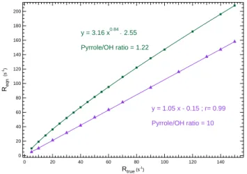 Fig. 6. Plot showing the fitting function obtained between R true and R eqn at [pyrrole]/[OH] ratio of 1.22 (the experimental conditions).