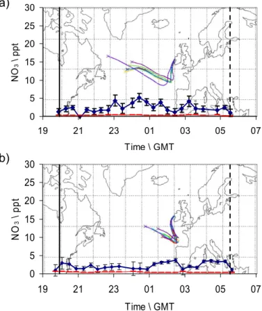 Fig. 2. Example of 5-day back trajectory in combination with a time-profile of the corresponding NO 3 mixing ratios for the westerly air masses arrival day