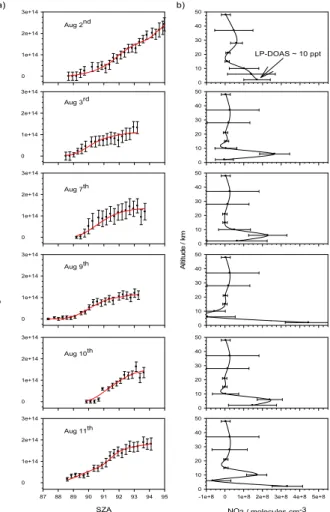 Fig. 4. (a) Zenith-sky spectroscopy measurements of the NO 3 column abundance as a function of SZA during six days of observations at Mace Head