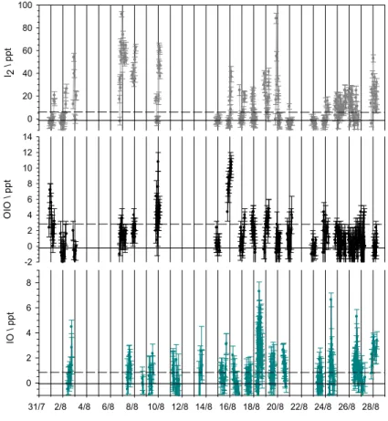 Fig. 5. Time series of I 2 , IO and OIO at Mace Head during NAMBLEX. The mixing ratios are plotted with their 2σ uncertainties as well as their average detection limit through the campaign (horizontal broken line).