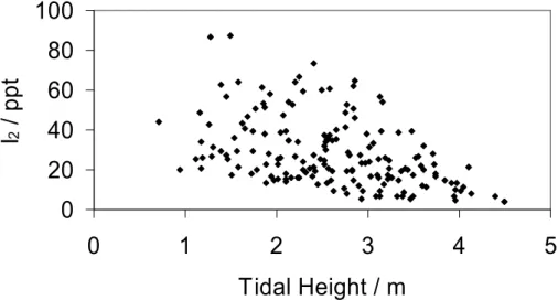Fig. 6. Plot of I 2 mixing ratio versus tidal height at Mace Head.