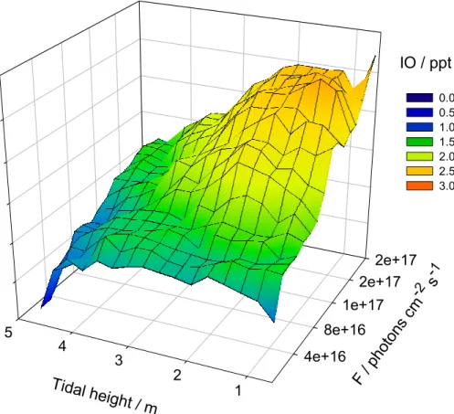 Fig. 7. Mesh plot showing the observed daytime IO as a function of tidal height and solar irradiance.