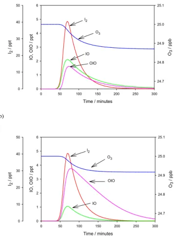 Fig. 8. (a) Nighttime run of the iodine model, with low tide 60 min after the start. (b) Model run with the same initial conditions as (a) but including the reaction IO+NO 3 →OIO+NO 2 .
