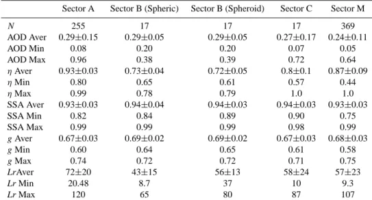 Table 2. Variability ranges, yearly average with standard deviations and number of data points (N ) of the investigated parameters for air-masses originating from different sectors.