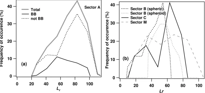 Fig. 10. (a) Lr frequency of occurrence plot for λ=440 nm of Sector A aerosol (grey line) and for aerosols affected (black solid line) (BB) and not-affected (black dotted line) (not BB) by biomass burning particles, respectively
