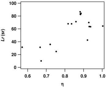 Fig. 11. Lr values by the spheroid model versus η of the Sector C aerosol.