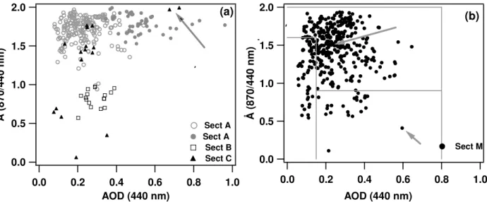 Fig. 5. (a) ˚ A versus AOD at 440 nm for aerosol of different source Sectors: both grey open and full dots represent data referring to Sector A aerosol