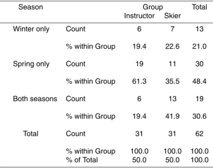 Table 1. Season group cross-tabulation. Count indicates the number of individuals participating in the campaigns