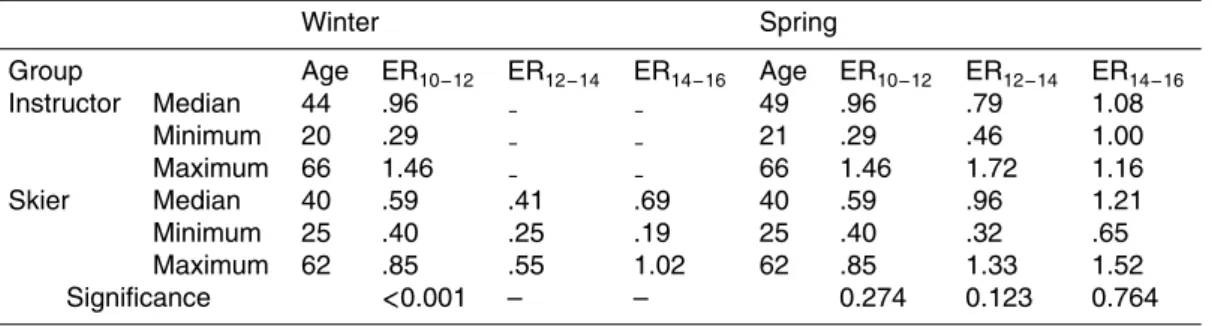 Table 2. Median, minimum and maximum Exposure Ratio (ER), at each PS dosimeter change approximately every two hours